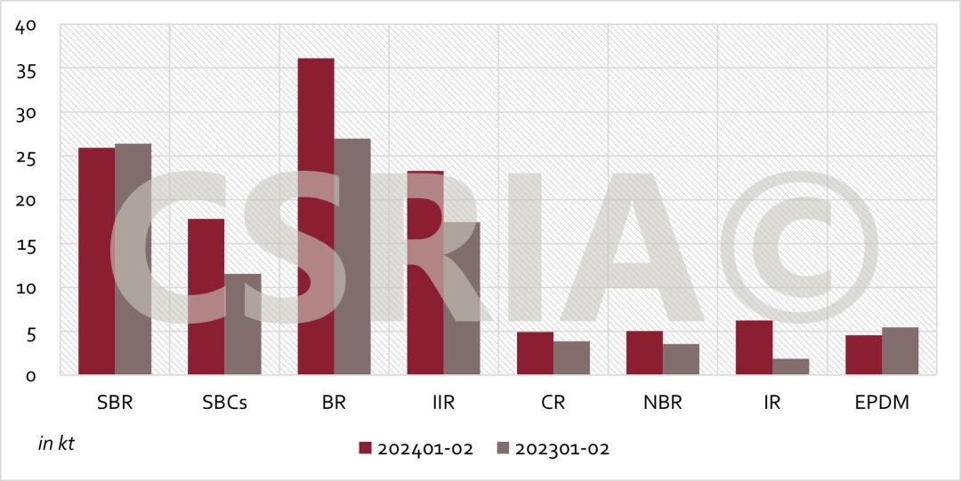 2024年1~2月我国合成橡胶进出口概况(图2)