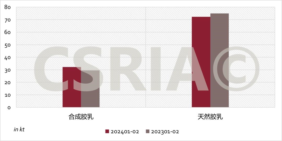 2024年1~2月我国合成橡胶进出口概况(图3)
