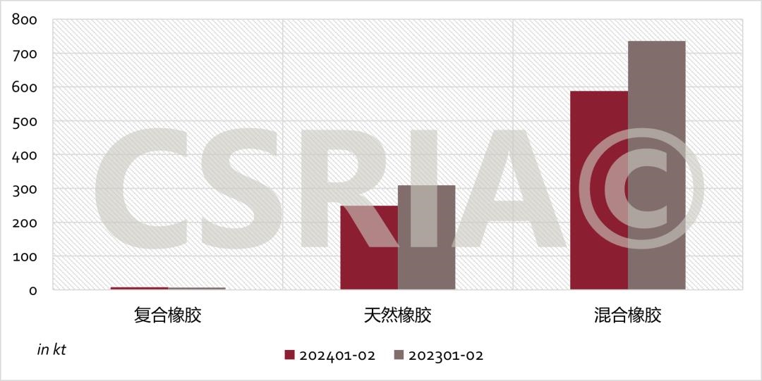 2024年1~2月我国合成橡胶进出口概况(图4)