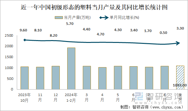 2024年1-9月中国初级形态的塑料产量为94668万吨华东地区产量最高(占比443%)(图1)