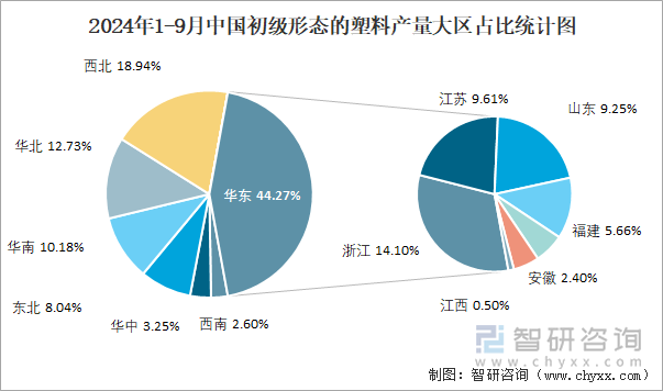 2024年1-9月中国初级形态的塑料产量为94668万吨华东地区产量最高(占比443%)(图3)