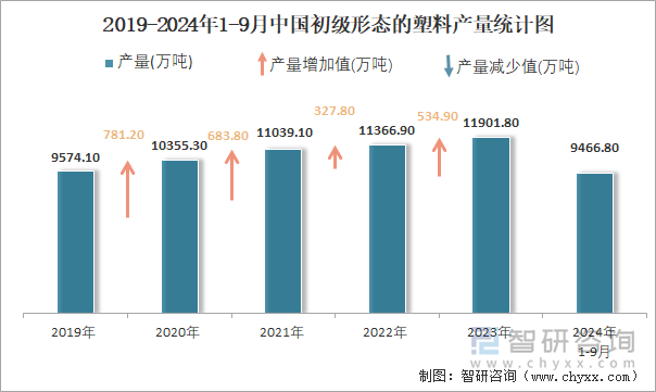2024年1-9月中国初级形态的塑料产量为94668万吨华东地区产量最高(占比443%)(图2)