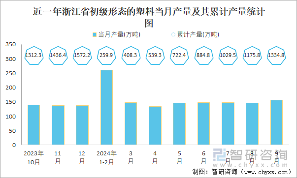 2024年1-9月中国初级形态的塑料产量为94668万吨华东地区产量最高(占比443%)(图5)