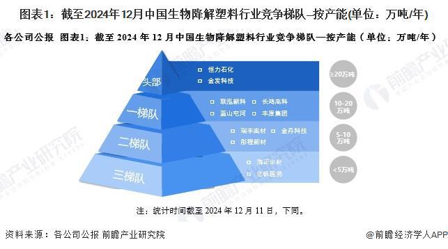 【行业深度】洞察2024：中国生物降解塑料行业竞争格局及市场份额（附市场集中度、企业竞争力评价等）(图1)
