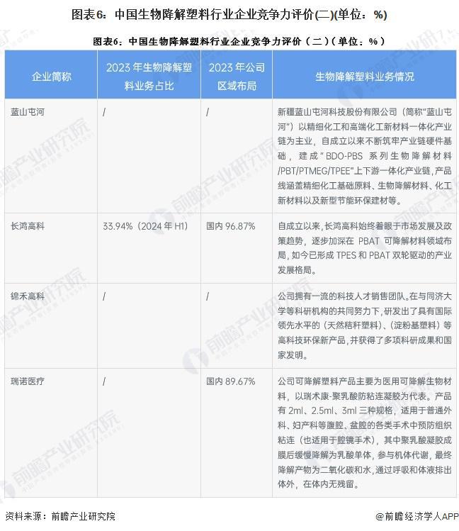 【行业深度】洞察2024：中国生物降解塑料行业竞争格局及市场份额（附市场集中度、企业竞争力评价等）(图5)