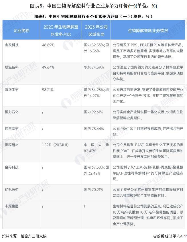 【行业深度】洞察2024：中国生物降解塑料行业竞争格局及市场份额（附市场集中度、企业竞争力评价等）(图4)