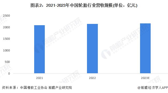 2024年中国橡胶制品行业细分市场营收规模分析轮胎行业营收规模最大且超过2000亿元【组图】(图2)