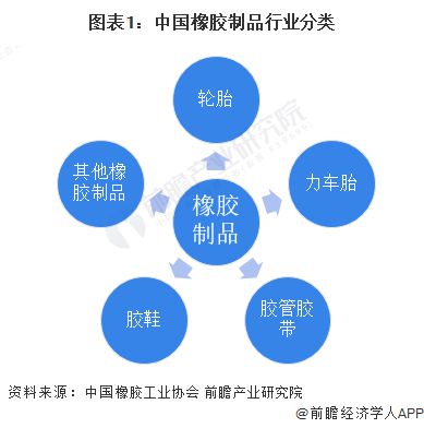 2024年中国橡胶制品行业细分市场营收规模分析轮胎行业营收规模最大且超过2000亿元【组图】(图1)