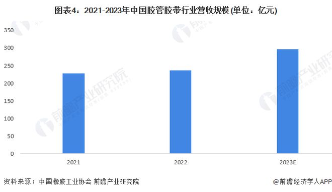 2024年中国橡胶制品行业细分市场营收规模分析轮胎行业营收规模最大且超过2000亿元【组图】(图4)