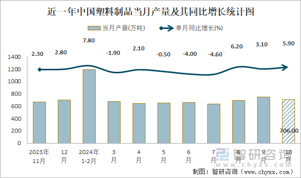 2024年1-10月中国塑料制品产量为62971万吨华东地区产量最高(占比467%)(图1)