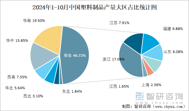 2024年1-10月中国塑料制品产量为62971万吨华东地区产量最高(占比467%)(图3)