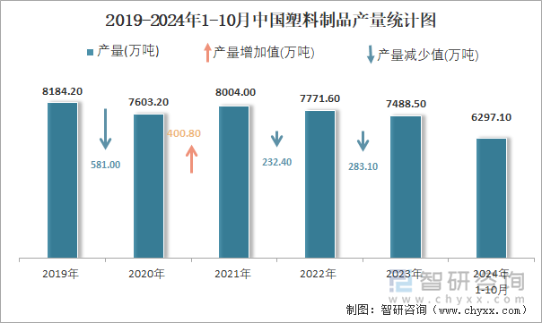 2024年1-10月中国塑料制品产量为62971万吨华东地区产量最高(占比467%)(图2)