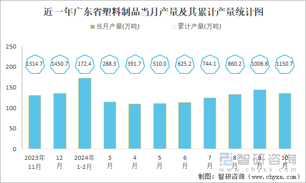 2024年1-10月中国塑料制品产量为62971万吨华东地区产量最高(占比467%)(图5)