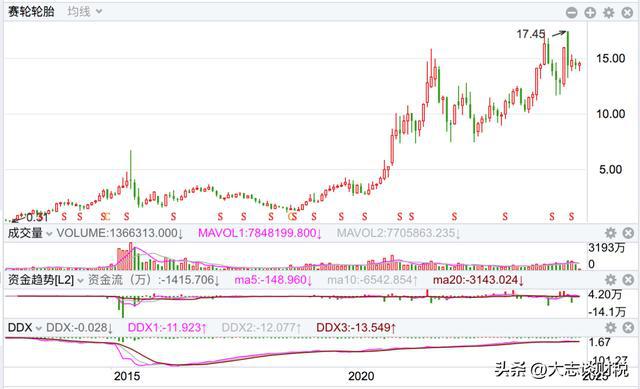 赛轮轮胎:产能和橡胶的故事(图2)