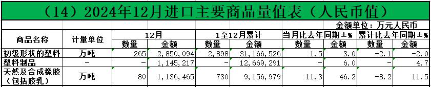 2024年：我国塑料制品、橡胶等进出口概况(图1)