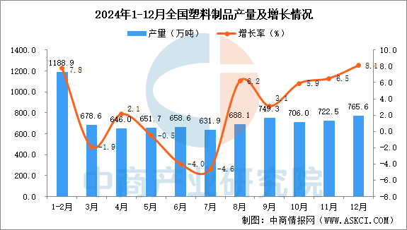 2024年12月全国塑料制品产量数据统计分析(图1)