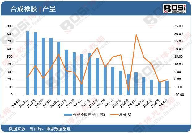 2004-2024年中国合成橡胶产量数据统计【图表】(图1)