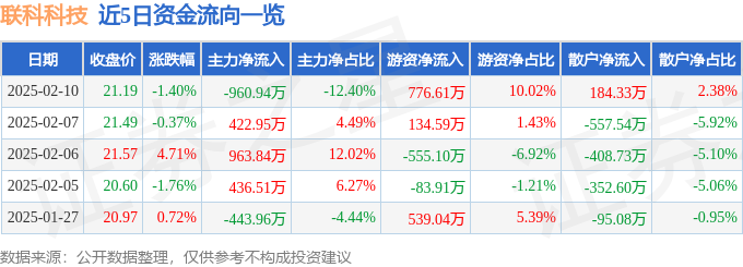 联科科技（001207）2月10日主力资金净卖出96094万元(图1)