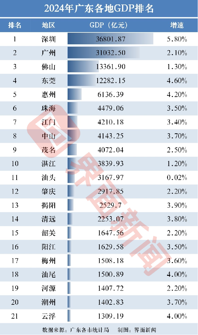 广东21市2024年GDP：广州和深圳差距拉大至近6000亿湛江、汕头增速全省垫底(图1)