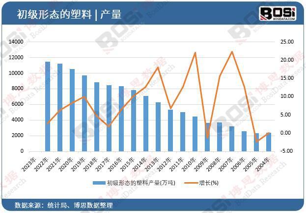 2004-2024年中国初级形态的塑料产量数据统计【图表】(图1)