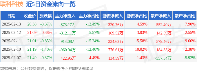 联科科技（001207）2月13日主力资金净卖出87317万元(图1)