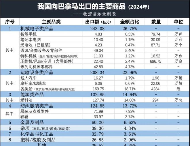 巴拿马不再续签一带一路：我国从巴拿马进口了哪些产品？(图8)