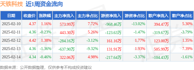 本周盘点(210-214):天铁科技周涨046%主力资金合计净流入41728万元(图1)