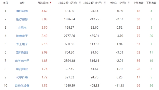 午评：三大指数早盘集体调整橡胶制品板块领涨(图1)