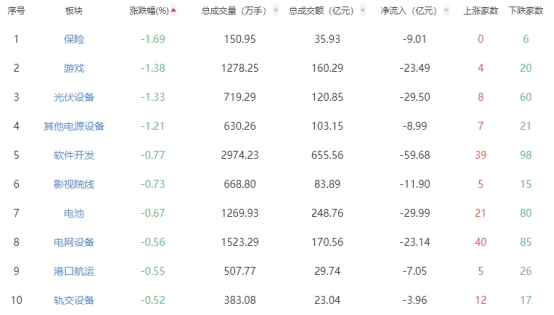 午评：三大指数早盘集体调整橡胶制品板块领涨(图2)