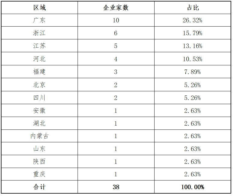 东北证券：创业板2024年各阶段项目情况分析报告(图16)
