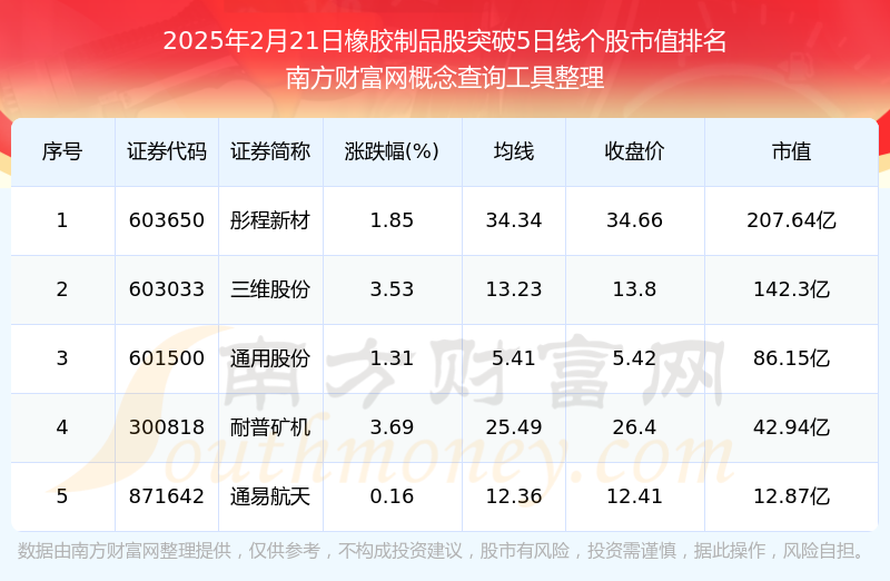 2025年2月21日橡胶制品股共有5只个股突破5日线(图1)