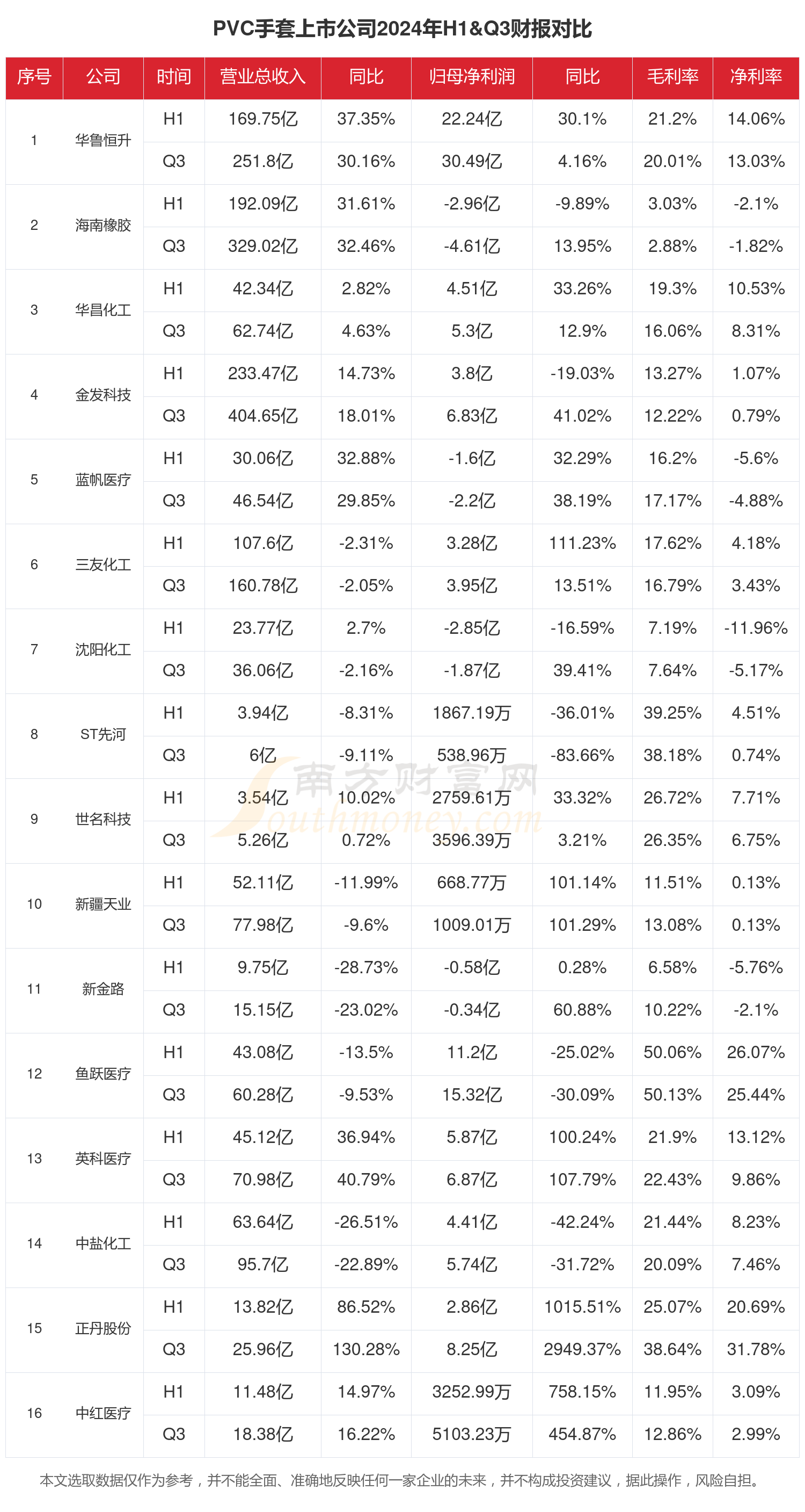 2024年前三季度财报：PVC手套行业上市公司现状如何？(图1)