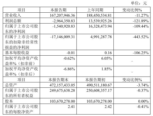 通易航天2024年预计亏损15409万元同比下降10944%橡胶制品及配套设备销量下降(图1)
