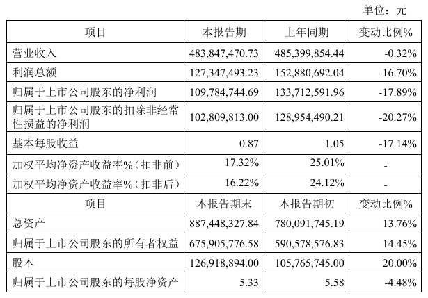 利通科技2024年预计净利11亿元同比下降1789%综合毛利率有所下滑(图1)