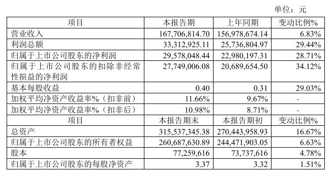 派特尔2024年预计净利29578万同比增长2871%材料成本有所下降(图1)