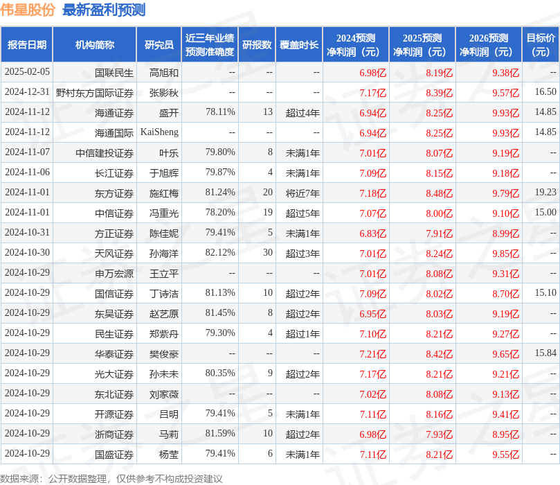 伟星股份发布2024年度业绩快报盈利7057亿元略高于分析师预期(图1)