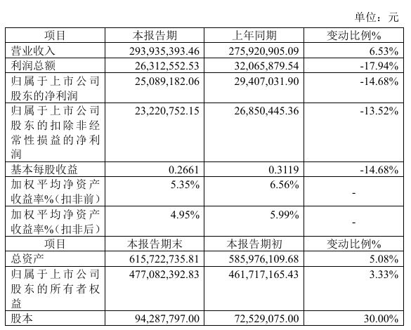沪江材料2024年预计净利250892万同比下降1468%在建工程转为固定资产(图1)