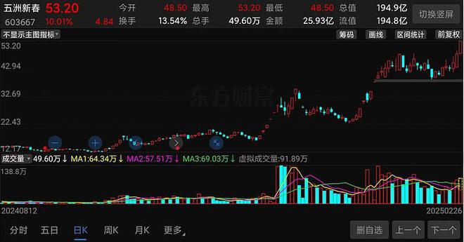 宇树科技引爆超级大牛股！半年涨3倍又一机器人概念股新高(图1)