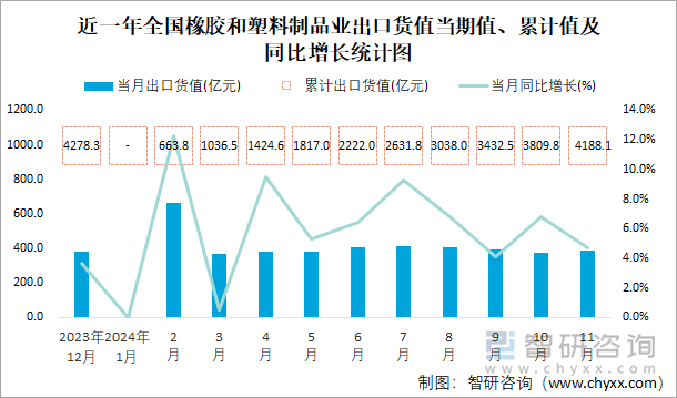 2024年1-11月全国橡胶和塑料制品业出口货值为41881亿元累计增长68%(图1)
