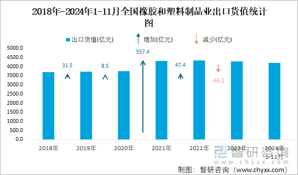 2024年1-11月全国橡胶和塑料制品业出口货值为41881亿元累计增长68%(图2)