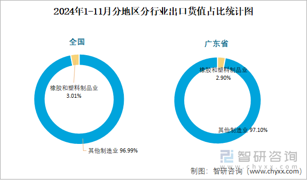 2024年1-11月全国橡胶和塑料制品业出口货值为41881亿元累计增长68%(图3)
