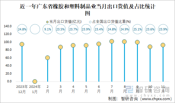 2024年1-11月全国橡胶和塑料制品业出口货值为41881亿元累计增长68%(图4)