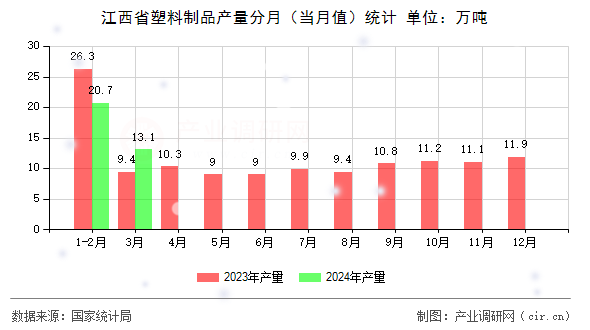 图文]2024年1-3月江西省塑料制品产量数据分析(图2)