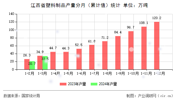 图文]2024年1-3月江西省塑料制品产量数据分析(图1)