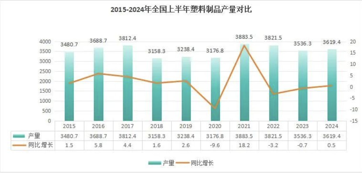 广东省2024上半年塑料制品产量62522万吨占全国的的1727%(图1)