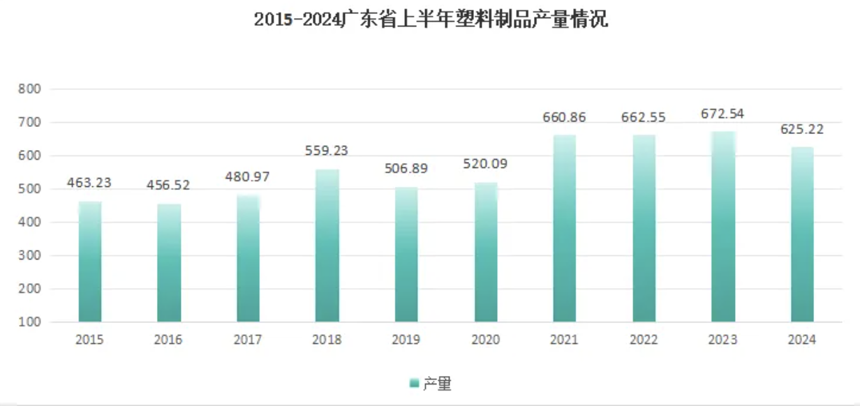 广东省2024上半年塑料制品产量62522万吨占全国的的1727%(图2)