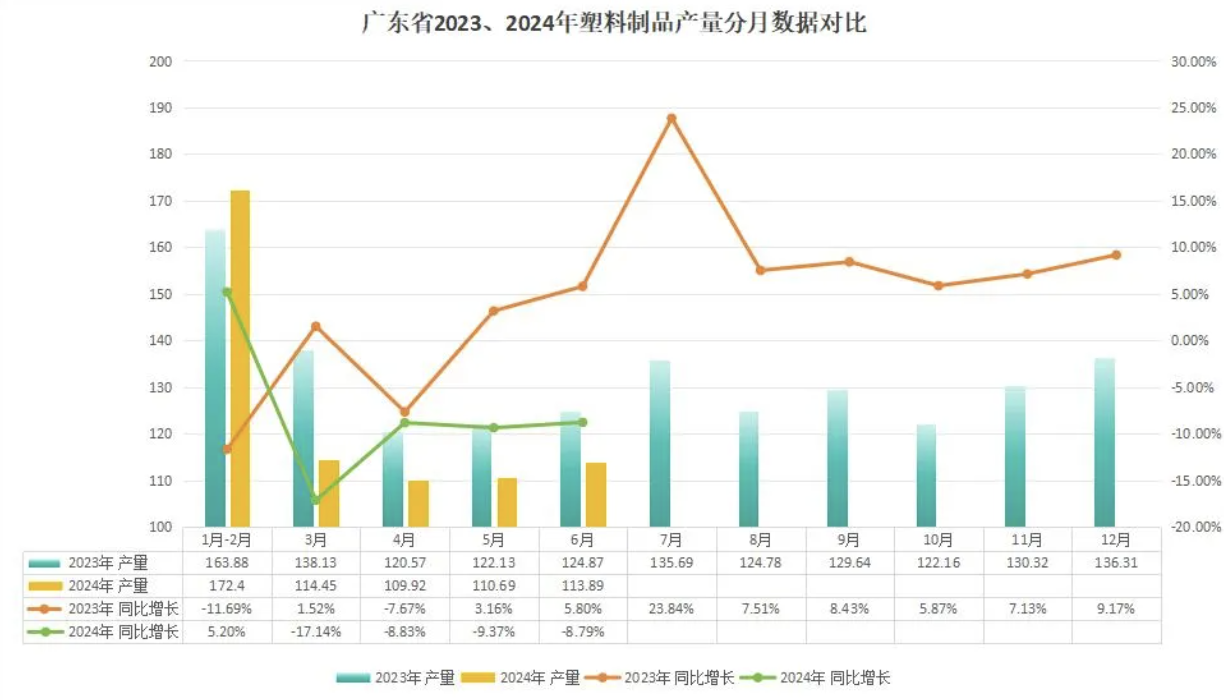 广东省2024上半年塑料制品产量62522万吨占全国的的1727%(图3)