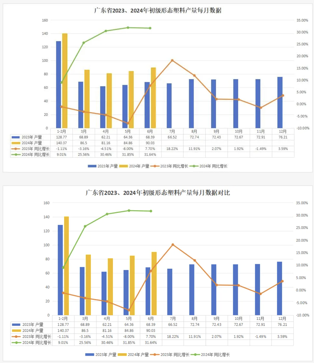 广东省2024上半年塑料制品产量62522万吨占全国的的1727%(图4)