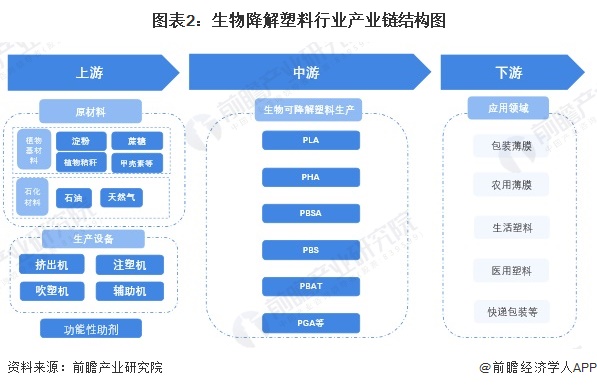 预见2024：《2024年中国生物降解塑料行业全景图谱》（附市场现状、竞争格局和发展趋势等）(图2)
