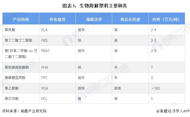 预见2024：《2024年中国生物降解塑料行业全景图谱》（附市场现状、竞争格局和发展趋势等）(图1)